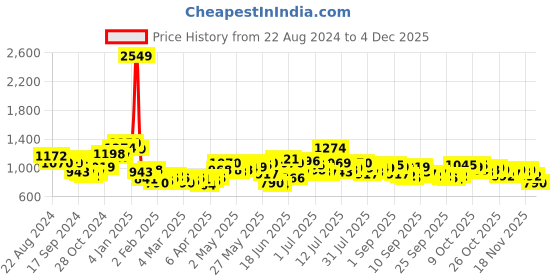 myntra.com HIGHLANDER Men Opaque Casual Shirt highlander Price History Graph from 22 Aug 2024 to 4 Dec 2025