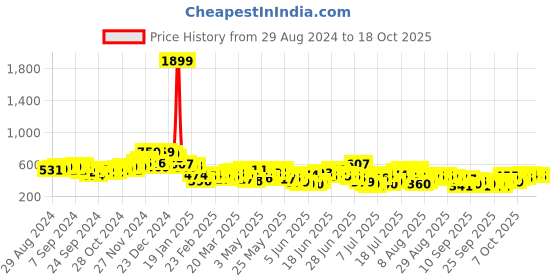 myntra.com HIGHLANDER Men Opaque Casual Shirt highlander Price History Graph from 29 Aug 2024 to 18 Oct 2025