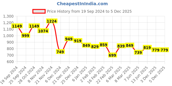 myntra.com HIGHLANDER Men Opaque Casual Shirt highlander Price History Graph from 19 Sep 2024 to 3 Dec 2025