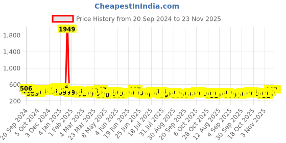 myntra.com HIGHLANDER Men Opaque Casual Shirt highlander Price History Graph from 20 Sep 2024 to 23 Nov 2025