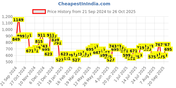 myntra.com HIGHLANDER Men Opaque Casual Shirt highlander Price History Graph from 21 Sep 2024 to 26 Oct 2025