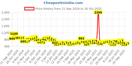 myntra.com HIGHLANDER Men Opaque Casual Shirt highlander Price History Graph from 21 Sep 2024 to 26 Oct 2025