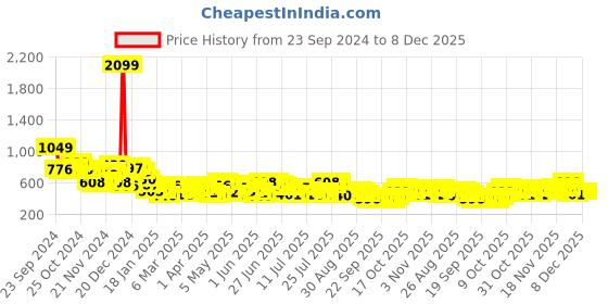 myntra.com HIGHLANDER Men Opaque Casual Shirt highlander Price History Graph from 23 Sep 2024 to 7 Dec 2025