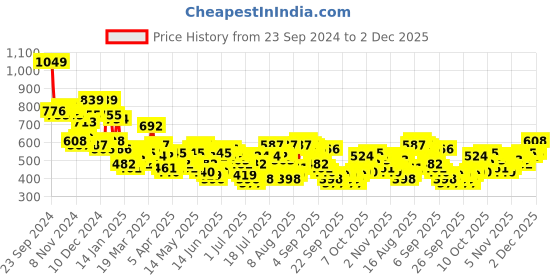 myntra.com HIGHLANDER Men Opaque Casual Shirt highlander Price History Graph from 23 Sep 2024 to 2 Dec 2025