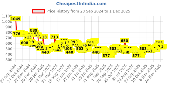 myntra.com HIGHLANDER Men Opaque Casual Shirt highlander Price History Graph from 23 Sep 2024 to 1 Dec 2025