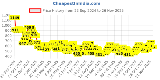 myntra.com HIGHLANDER Men Opaque Casual Shirt highlander Price History Graph from 23 Sep 2024 to 25 Nov 2025