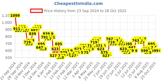 myntra.com HIGHLANDER Men Opaque Casual Shirt highlander Price History Graph from 23 Sep 2024 to 27 Oct 2025