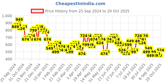 myntra.com HIGHLANDER Men Opaque Casual Shirt highlander Price History Graph from 25 Sep 2024 to 20 Oct 2025