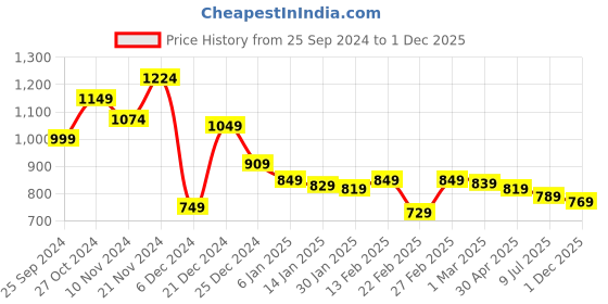 myntra.com HIGHLANDER Men Opaque Casual Shirt highlander Price History Graph from 25 Sep 2024 to 1 Dec 2025