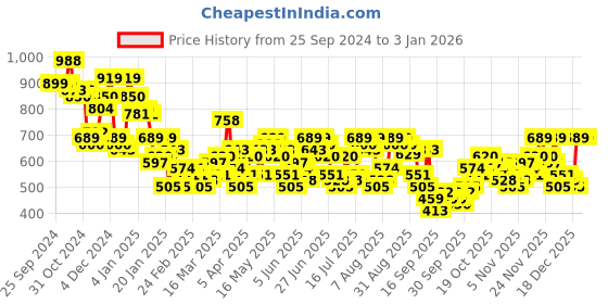 myntra.com HIGHLANDER Men Opaque Casual Shirt highlander Price History Graph from 25 Sep 2024 to 31 Dec 2025
