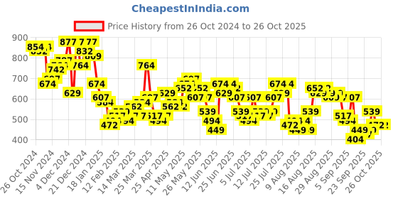myntra.com HIGHLANDER Men Opaque Casual Shirt highlander Price History Graph from 26 Oct 2024 to 25 Oct 2025