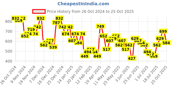 myntra.com HIGHLANDER Men Opaque Casual Shirt highlander Price History Graph from 26 Oct 2024 to 25 Oct 2025