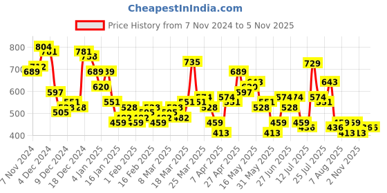 myntra.com HIGHLANDER Men Opaque Casual Shirt highlander Price History Graph from 7 Nov 2024 to 2 Nov 2025