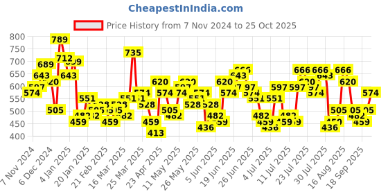 myntra.com HIGHLANDER Men Opaque Casual Shirt highlander Price History Graph from 7 Nov 2024 to 25 Oct 2025