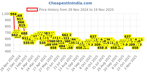myntra.com HIGHLANDER Men Opaque Casual Shirt highlander Price History Graph from 29 Nov 2024 to 18 Nov 2025