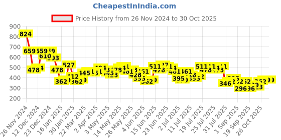 myntra.com HIGHLANDER Men Opaque Casual Shirt highlander Price History Graph from 26 Nov 2024 to 30 Oct 2025