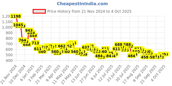 myntra.com HIGHLANDER Men Opaque Casual Shirt highlander Price History Graph from 21 Nov 2024 to 4 Oct 2025