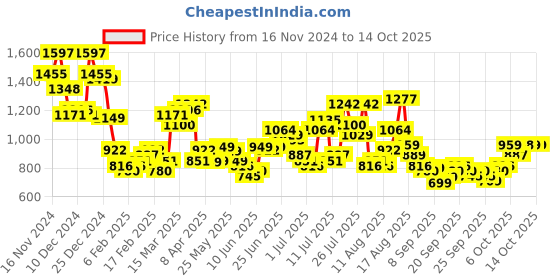 myntra.com HIGHLANDER Men Opaque Casual Shirt highlander Price History Graph from 16 Nov 2024 to 14 Oct 2025