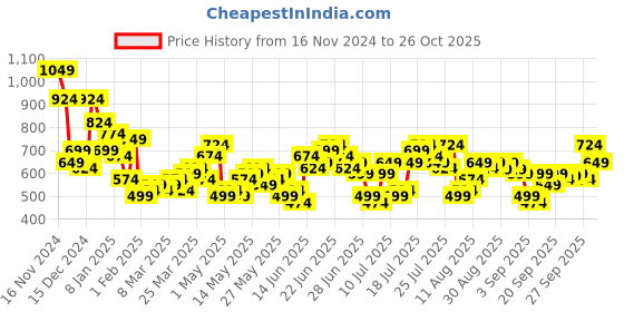 myntra.com HIGHLANDER Men Opaque Casual Shirt highlander Price History Graph from 16 Nov 2024 to 26 Oct 2025