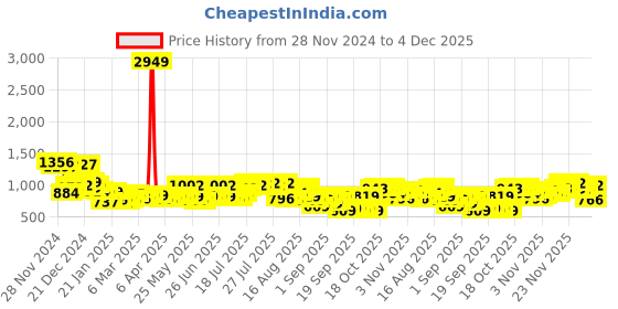 myntra.com HIGHLANDER Men Opaque Casual Shirt highlander Price History Graph from 28 Nov 2024 to 4 Dec 2025
