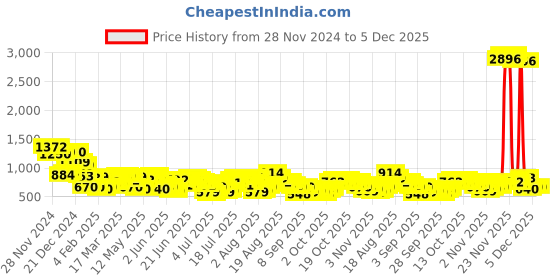 myntra.com HIGHLANDER Men Opaque Casual Shirt highlander Price History Graph from 28 Nov 2024 to 5 Dec 2025