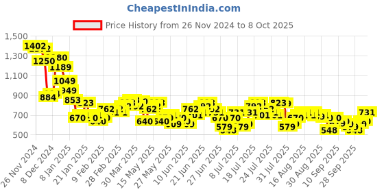 myntra.com HIGHLANDER Men Opaque Casual Shirt highlander Price History Graph from 26 Nov 2024 to 4 Oct 2025