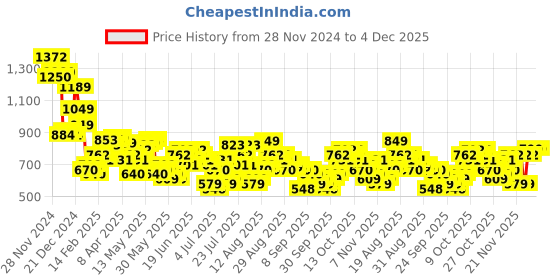 myntra.com HIGHLANDER Men Opaque Casual Shirt highlander Price History Graph from 28 Nov 2024 to 4 Dec 2025