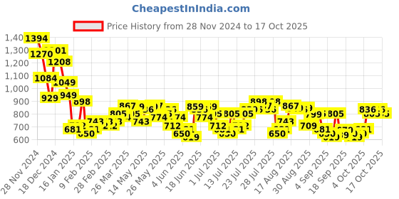 myntra.com HIGHLANDER Men Opaque Casual Shirt highlander Price History Graph from 28 Nov 2024 to 17 Oct 2025
