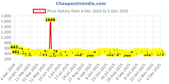myntra.com HIGHLANDER Men Opaque Casual Shirt highlander Price History Graph from 4 Dec 2024 to 5 Dec 2025