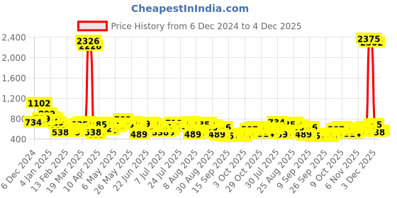 myntra.com HIGHLANDER Men Opaque Casual Shirt highlander Price History Graph from 6 Dec 2024 to 4 Dec 2025