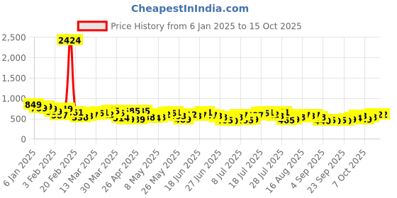 myntra.com HIGHLANDER Men Opaque Casual Shirt highlander Price History Graph from 6 Jan 2025 to 4 Oct 2025