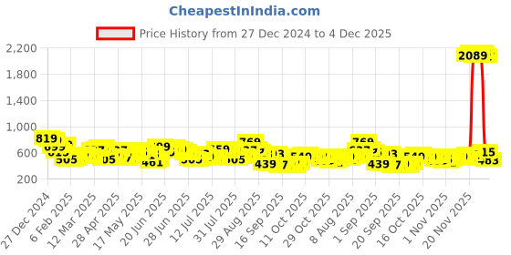myntra.com HIGHLANDER Men Opaque Casual Shirt highlander Price History Graph from 27 Dec 2024 to 4 Dec 2025