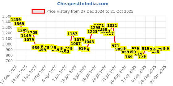 myntra.com HIGHLANDER Men Opaque Casual Shirt highlander Price History Graph from 27 Dec 2024 to 19 Oct 2025