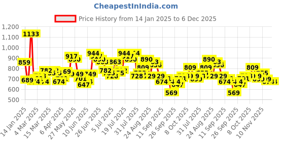 myntra.com HIGHLANDER Men Opaque Casual Shirt highlander Price History Graph from 14 Jan 2025 to 6 Dec 2025