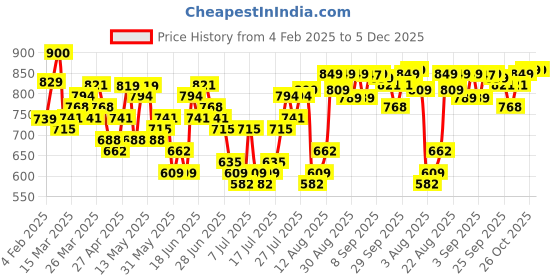 myntra.com HIGHLANDER Men Opaque Casual Shirt highlander Price History Graph from 4 Feb 2025 to 5 Dec 2025