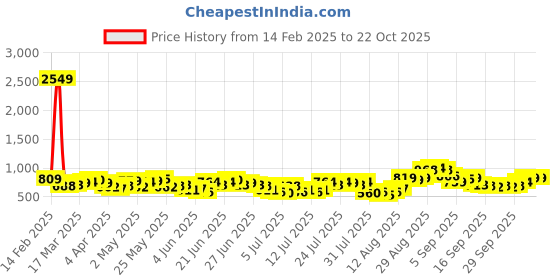 myntra.com HIGHLANDER Men Opaque Casual Shirt highlander Price History Graph from 14 Feb 2025 to 22 Oct 2025