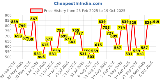 myntra.com HIGHLANDER Men Opaque Casual Shirt highlander Price History Graph from 25 Feb 2025 to 18 Oct 2025