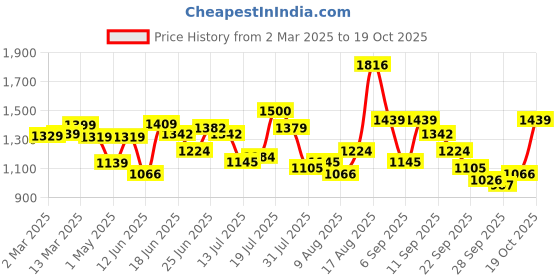 myntra.com HIGHLANDER Men Opaque Casual Shirt highlander Price History Graph from 2 Mar 2025 to 19 Oct 2025