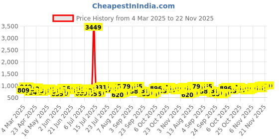 myntra.com HIGHLANDER Men Opaque Casual Shirt highlander Price History Graph from 4 Mar 2025 to 22 Nov 2025