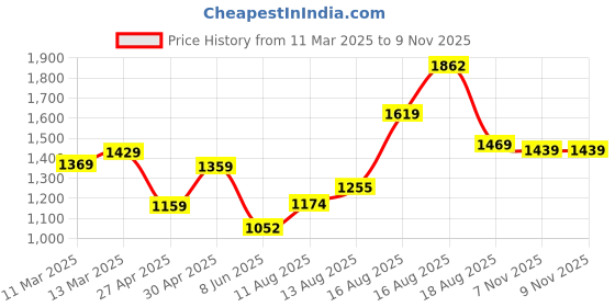 myntra.com HIGHLANDER Men Opaque Casual Shirt highlander Price History Graph from 11 Mar 2025 to 7 Nov 2025