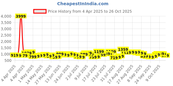myntra.com HIGHLANDER Men Opaque Casual Shirt highlander Price History Graph from 4 Apr 2025 to 26 Oct 2025