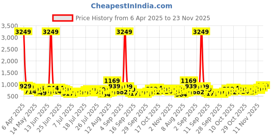 myntra.com HIGHLANDER Men Opaque Casual Shirt highlander Price History Graph from 6 Apr 2025 to 23 Nov 2025