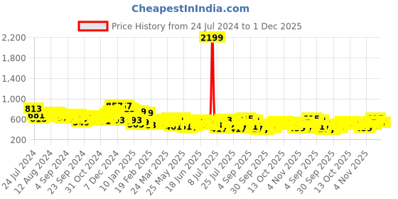 myntra.com HIGHLANDER Men Opaque Checked Casual Shirt highlander Price History Graph from 24 Jul 2024 to 30 Nov 2025