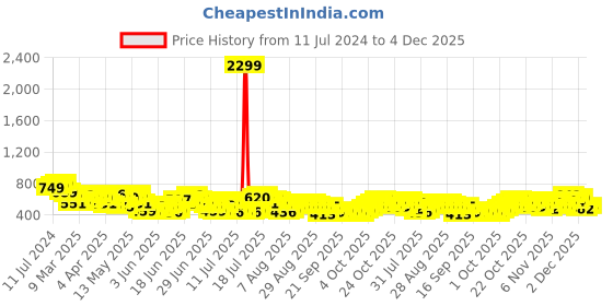 myntra.com HIGHLANDER Men Opaque Checked Casual Shirt highlander Price History Graph from 11 Jul 2024 to 4 Dec 2025