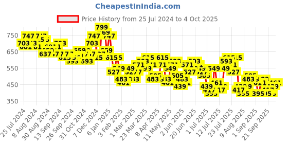 myntra.com HIGHLANDER Men Opaque Checked Casual Shirt highlander Price History Graph from 25 Jul 2024 to 4 Oct 2025