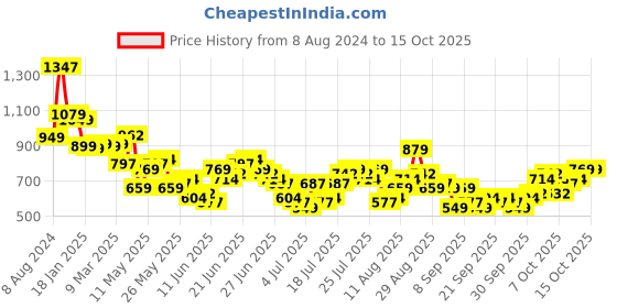 myntra.com HIGHLANDER Men Opaque Checked Casual Shirt highlander Price History Graph from 8 Aug 2024 to 14 Oct 2025