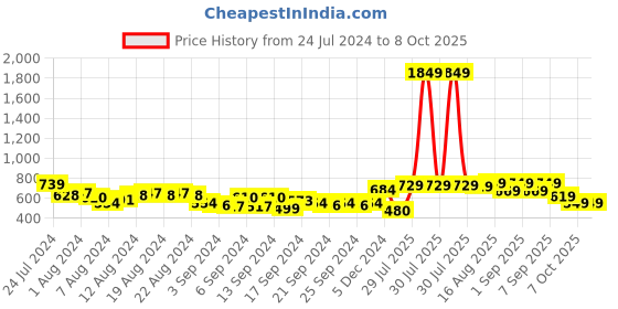 myntra.com HIGHLANDER Men Opaque Checked Casual Shirt highlander Price History Graph from 24 Jul 2024 to 8 Oct 2025