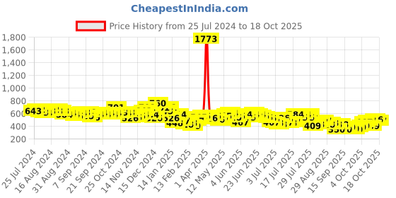 myntra.com HIGHLANDER Men Opaque Checked Casual Shirt highlander Price History Graph from 25 Jul 2024 to 18 Oct 2025