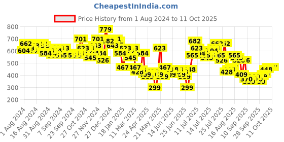 myntra.com HIGHLANDER Men Opaque Checked Casual Shirt highlander Price History Graph from 1 Aug 2024 to 10 Oct 2025