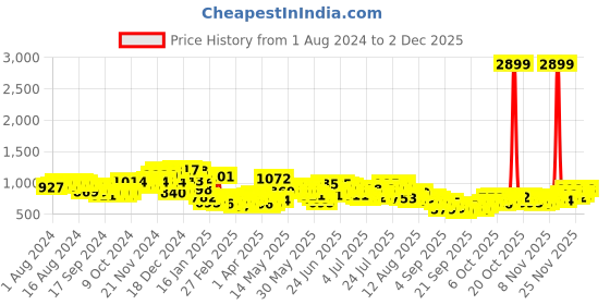 myntra.com HIGHLANDER Men Opaque Checked Casual Shirt highlander Price History Graph from 1 Aug 2024 to 1 Dec 2025